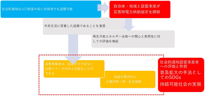 社会的適地の発電所